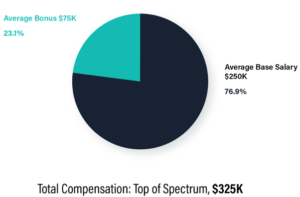 Total Compensation: Top of Spectrum