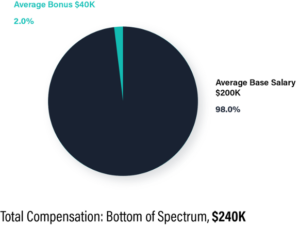 Total Compensation: Bottom of Spectrum