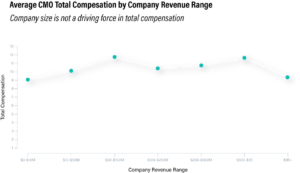 Average CMO Total Compensation by Company Revenue Range