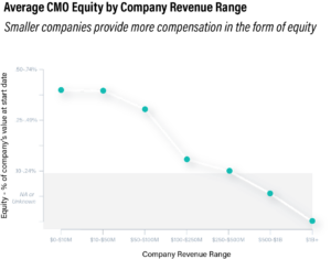 Average CMO Equity by Company Revenue Range