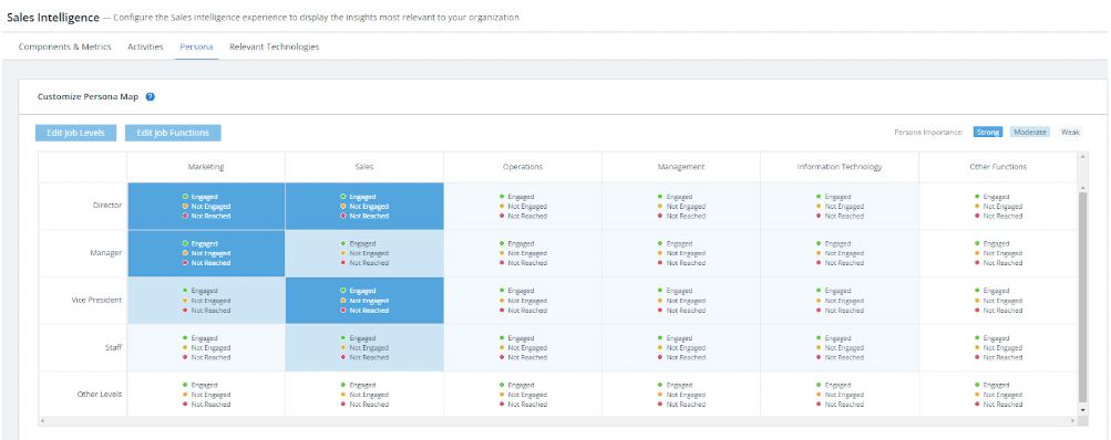 Account buying stage in 6sense