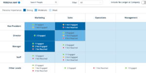 A screenshot of the 6sense Persona Map shows how many people within various departments are engaged in buying journey research.