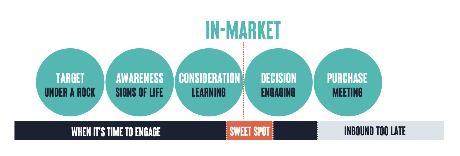 6sense In Market Sweet Spot