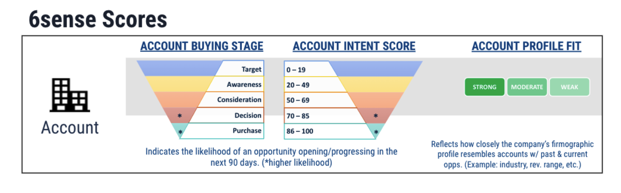 6sense Account Scores