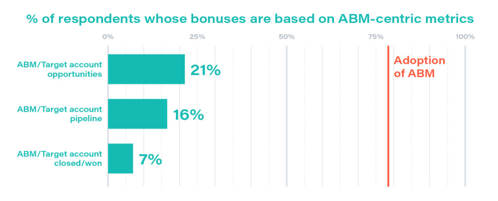 This bar graph shows that while 78% of surveyed B2B marketers have adopted ABM, only a tiny fraction are being evaluated on the basis of ABM-centric metrics. 

Only 21% are being evaluated according to target account opportunities sourced through ABM efforts.

Only 16% are being evaluated according to target account pipeline sourced through ABM.

Only 6% are being evaluated according to target account close/won sourced through ABM.