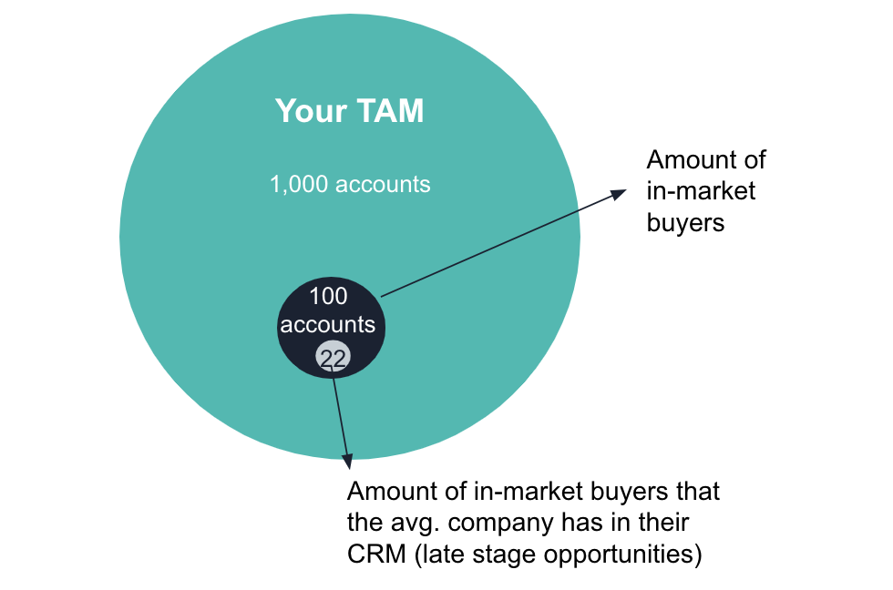 Progressively smaller circles show the Total Addressable Market for your offering, followed by the percentage of customers who are ready to buy soon, then then number of soon-to-buy customers that are in your CRM.