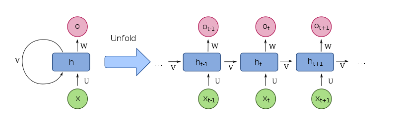 This graph shows a visual representation of how recurrent neural networks work by considering an entire sequence of words before predicting the word that should follow.