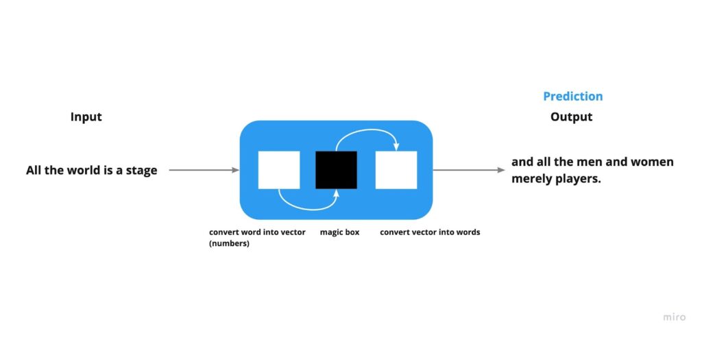 Illustration shows how GPT-3 converts words into vectors (a collection of numbers), then runs algorithmic predictions to predict which new vectors make sense, then converts those vectors into words.