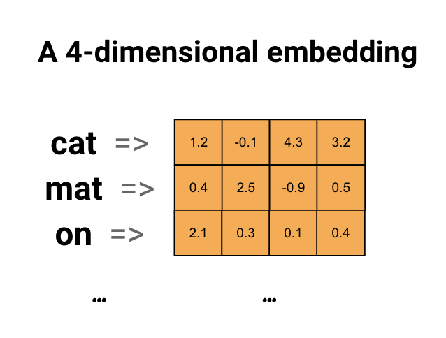 An example of a 4-dimensional word vector.