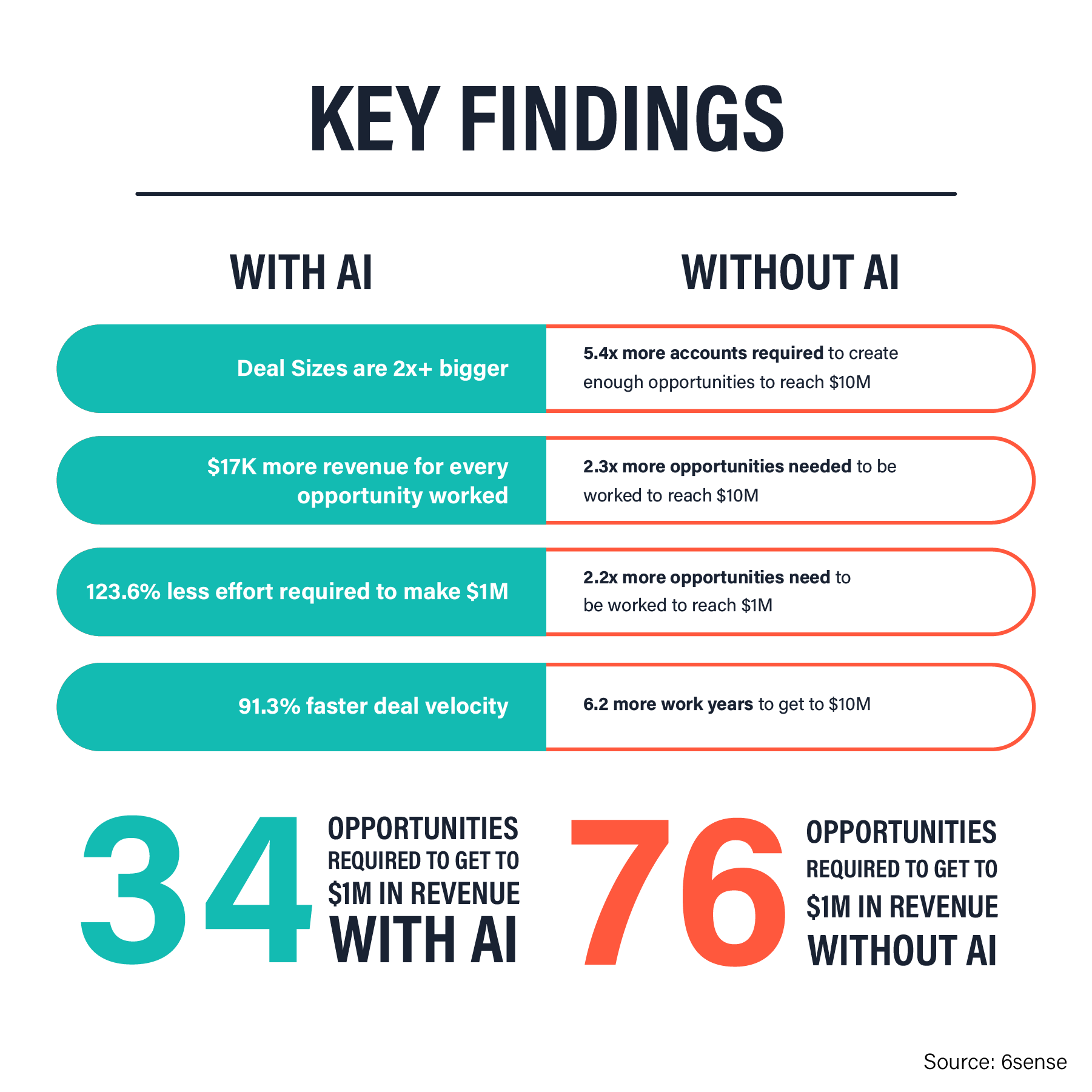 6sense State of B2B Revenue Report