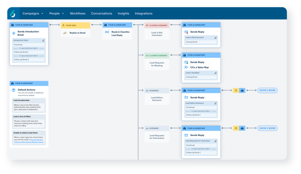 An example of a workflow builder for an email campaign within 6sense’s Conversational Email platform. The image shows a left-to-right grid of potential email scenarios and how the AI should respond to different types of replies.