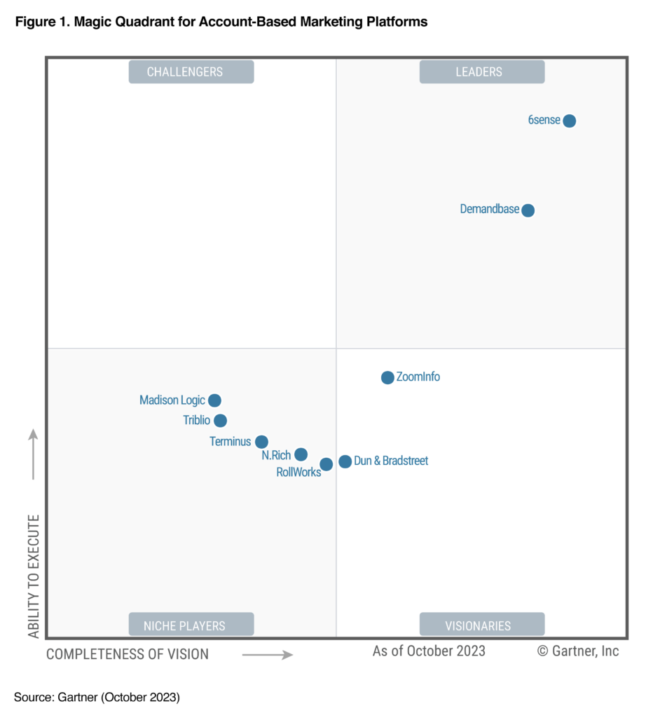 October 2023 Gartner® Magic Quadrant™ for Account-Based Marketing Platforms