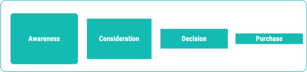 An illustration of the B2B buying process shows blocks that start large and become smaller as they progress from awareness, to consideration, to decision, and finally to purchase.