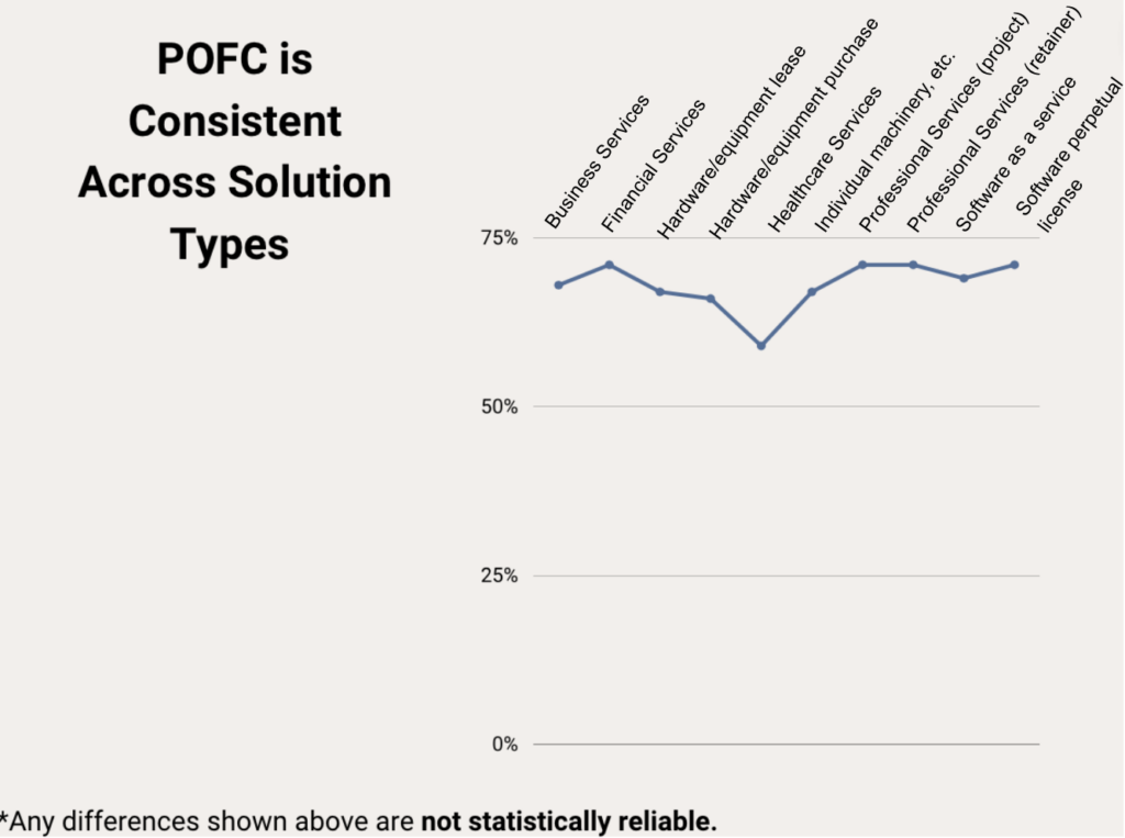 Respondents maintained consistent buyer behavior in terms of timing of conversations regardless of solution type.