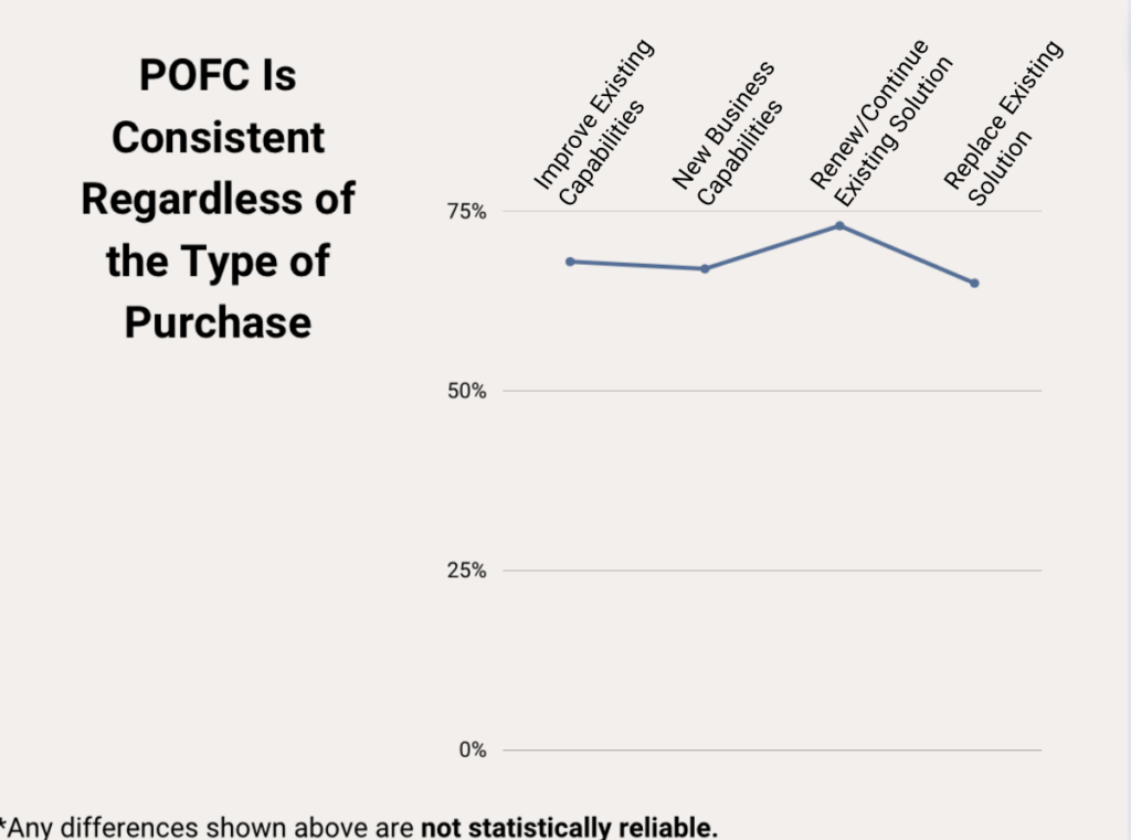 Respondents maintained consistent buyer behavior in terms of timing of conversations regardless of purchase type.