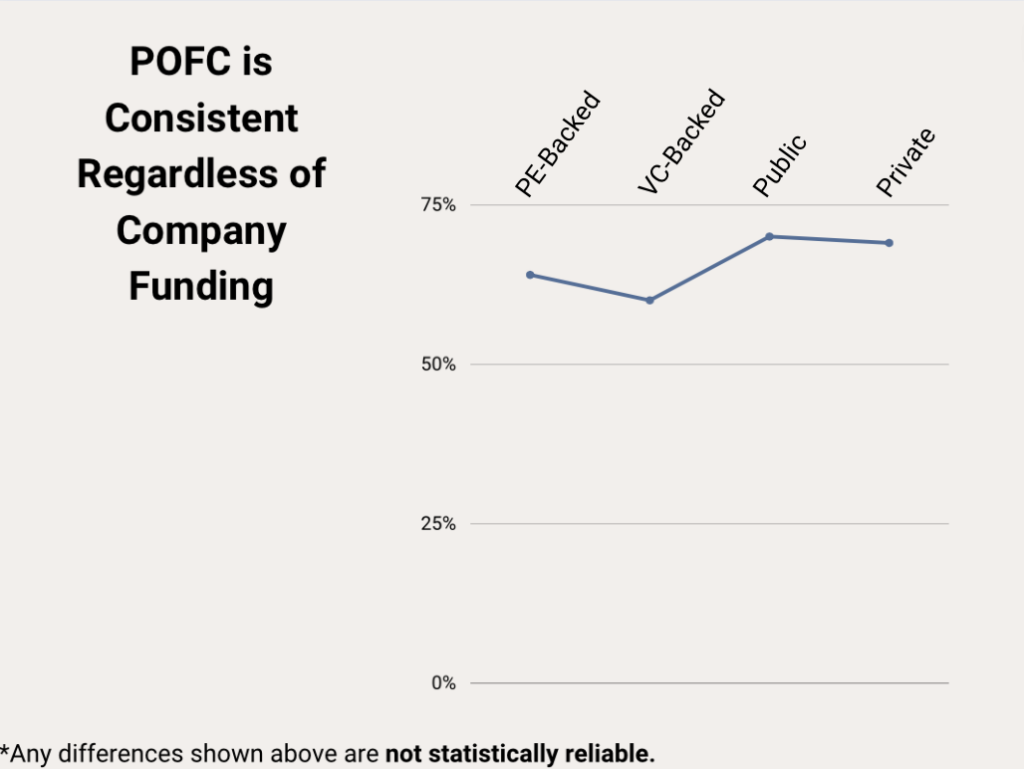 Respondents maintained consistent buyer behavior in terms of timing of conversations regardless of whether they were private equity-backed, venture capital-backed, public, or private.