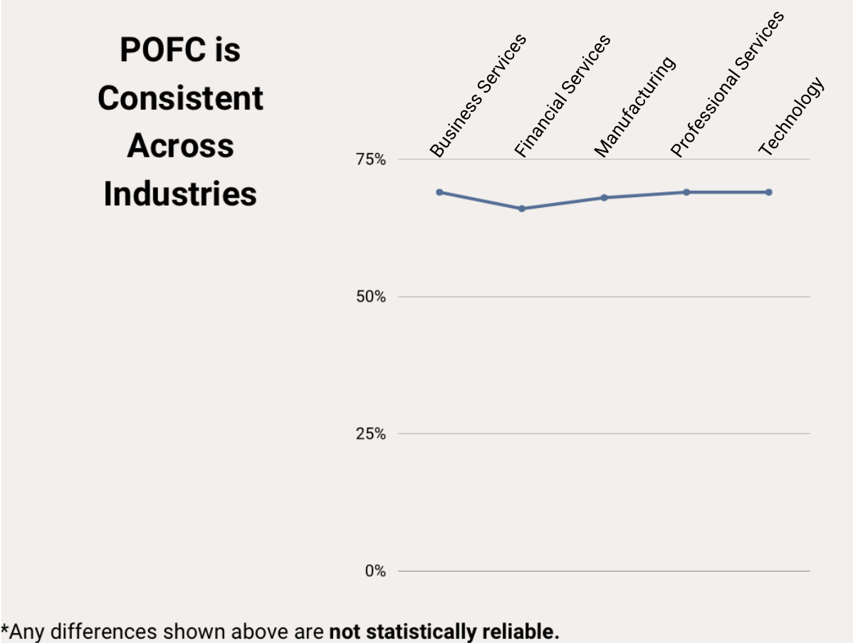 Respondents across surveyed industries maintained consistent buyer behavior in terms of timing of conversations. 