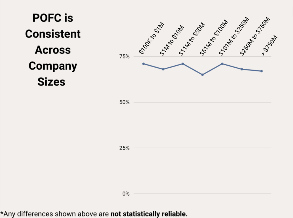 Respondents across different company sizes maintained consistent buyer behavior in terms of timing of conversations.