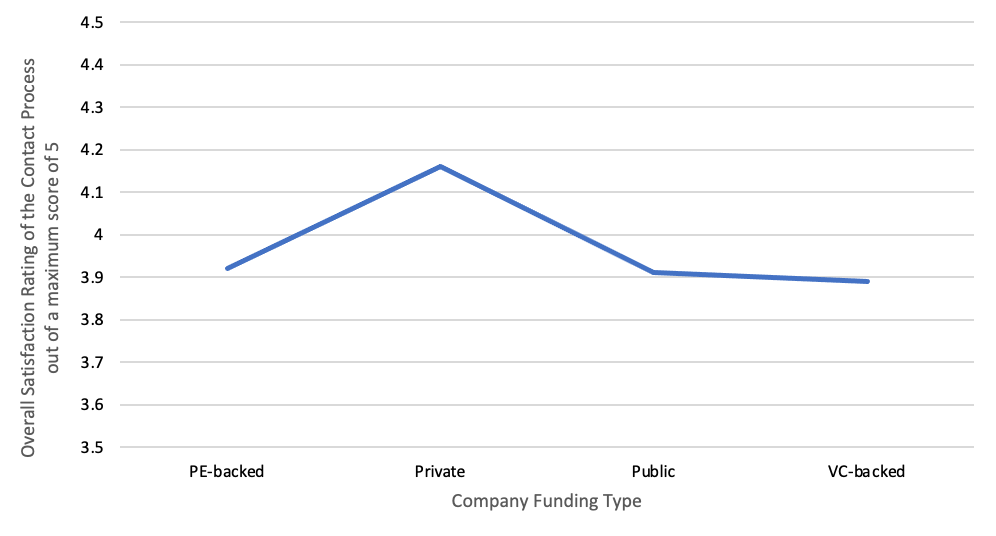 A line chart shows the satisfaction rating for the buying process from companies with different ownership structures. On a scale of 5, PE-backed companies, public companies, and VC-backed companies all averaged about 3.0. Private companies averaged nearly 4.2.