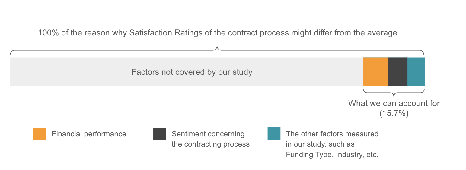 A line chart shows satisfaction with the contracting process among different departments within a buying organization. The satisfaction hovers near 4 on a scale of 5 for accounting, engineering, IT, manufacturing, operations, purchasing/procurement, revenue operations, sales operations, sales, and supply chain departments. Outliers are legal, with a score of 2.8, and marketing, with a score of 4.5.