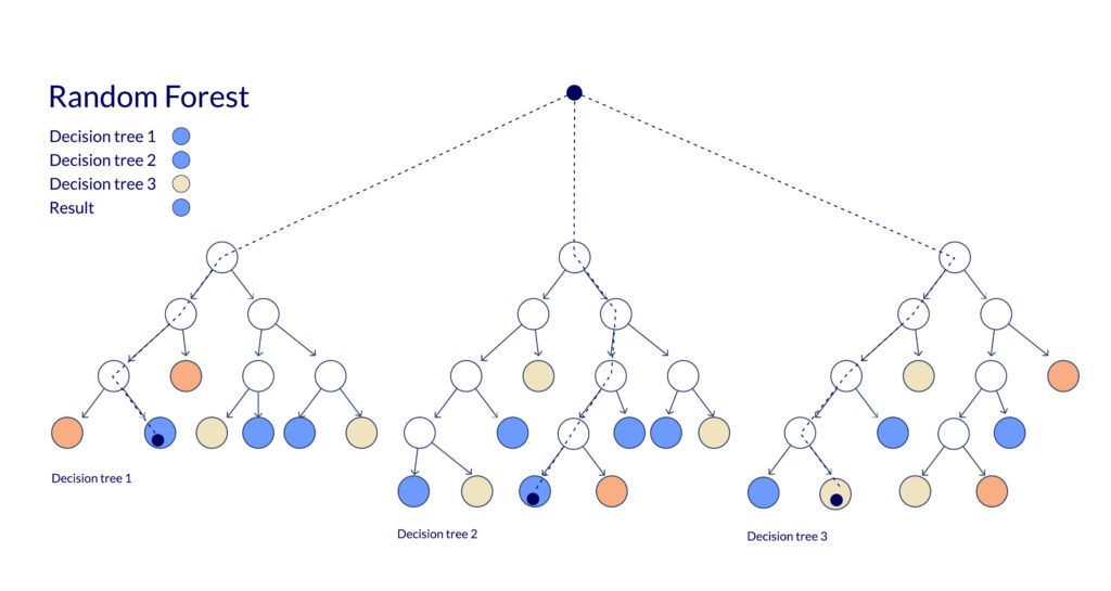 Random forest, scheme of work. Machine learning technique that's used to solve regression and classification problems.