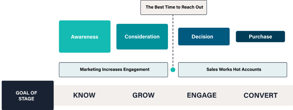 predictive analytics chart breakdown for B2B marketing